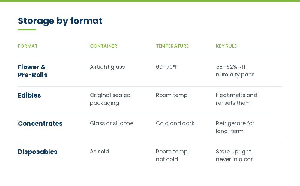 Storage requirements by product format — flower, edibles, concentrates, disposables